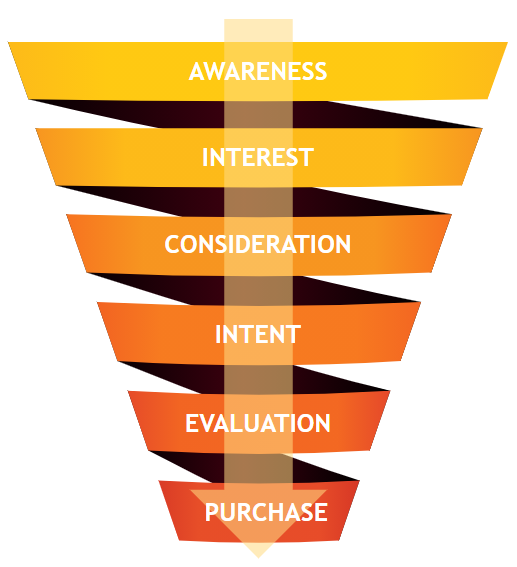 Place prospects down the sales funnel, vy utilizing ENTNET, the lead generation platform designed for your industry.